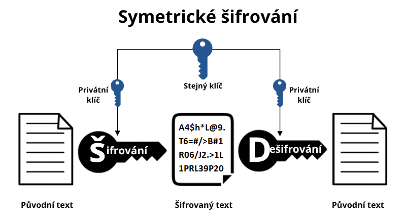 Symetrické šifrovanie – ilustračná schéma - Kybernetická bezpečnosť - Kybernetická bezpečnosť