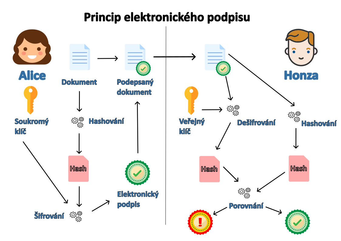 Princíp e-podpisu - Kvalifikovaný elektronický podpis