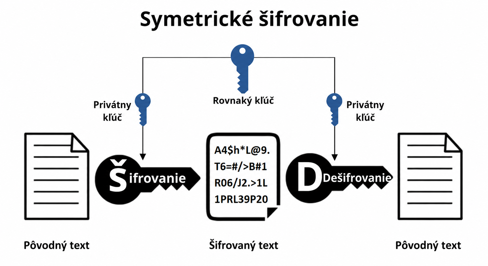 Symetrické šifrovanie – ilustračná schéma - Kybernetická bezpečnosť a NIS2