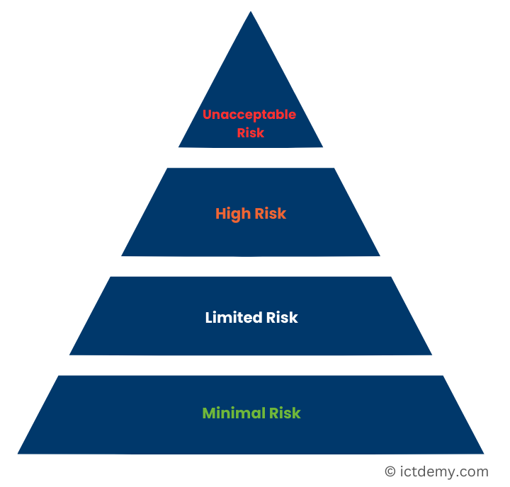 Pyramída rizika - EU AI Act