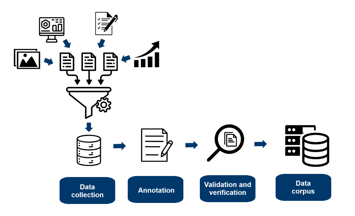 Dátový korpus - Základy umelej inteligencie