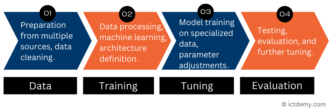 Proces tvorby LLM - Základy umelej inteligencie