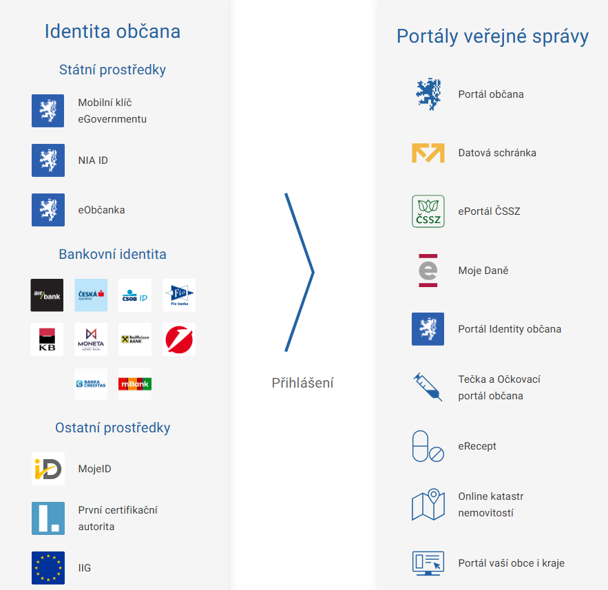 Prihlasovanie - Elektronická identita občana - Elektronická identita občana