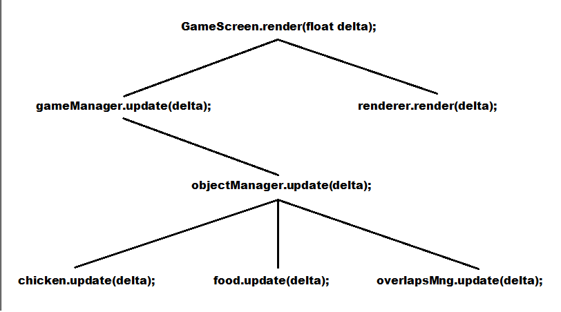 Volanie metód update - Programujeme Android hru