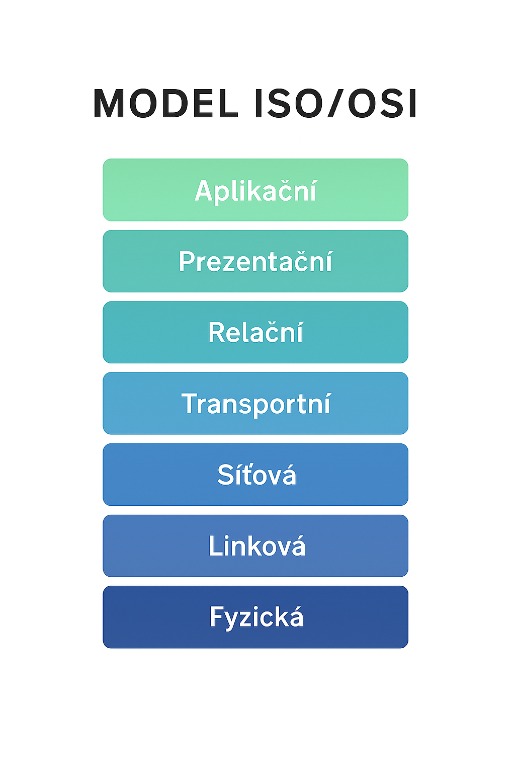 Vrstvy modelu ISO/OSI - Sieťové technológie