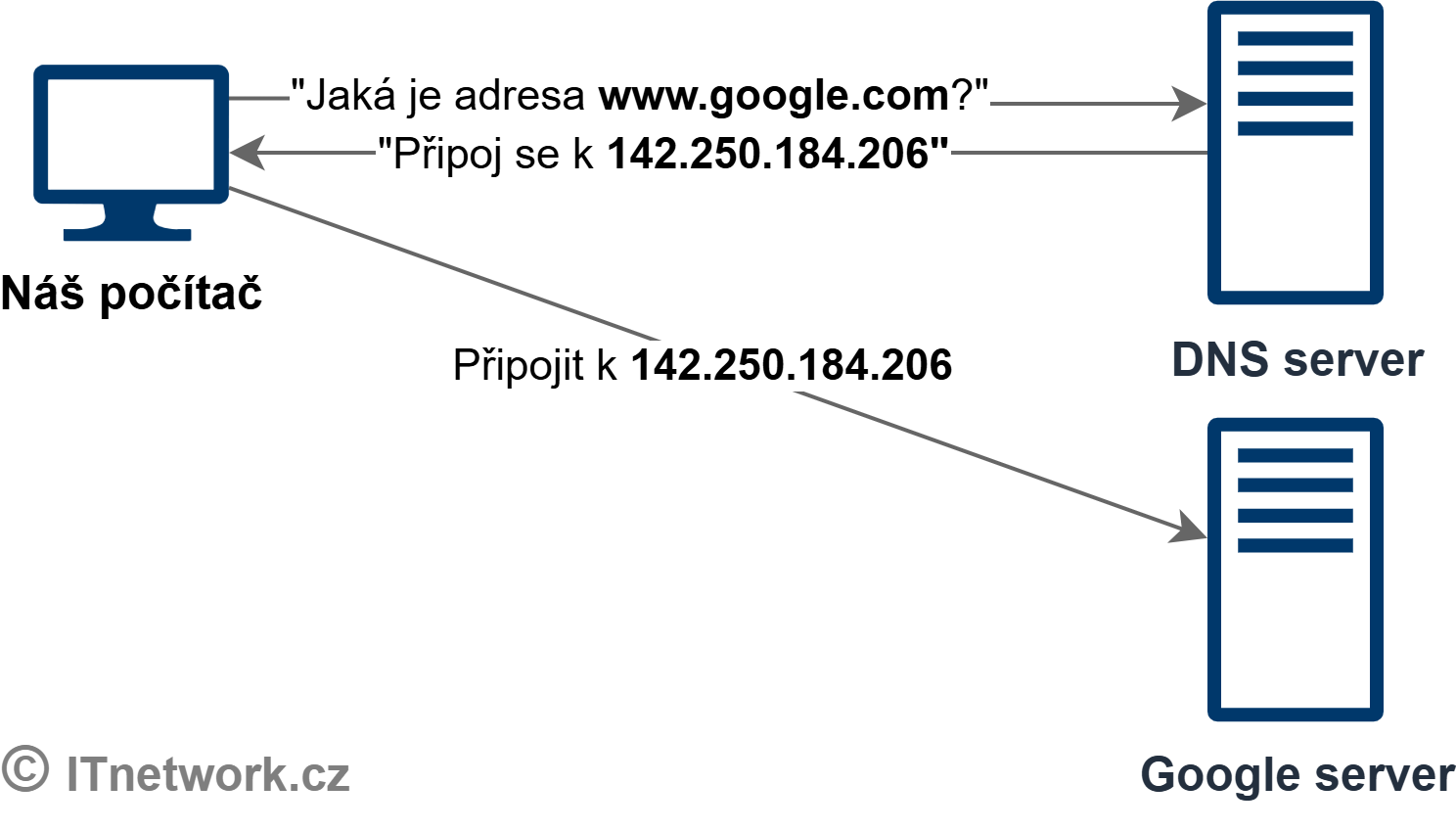 Diagram fungovania DNS - Sieťové technológie