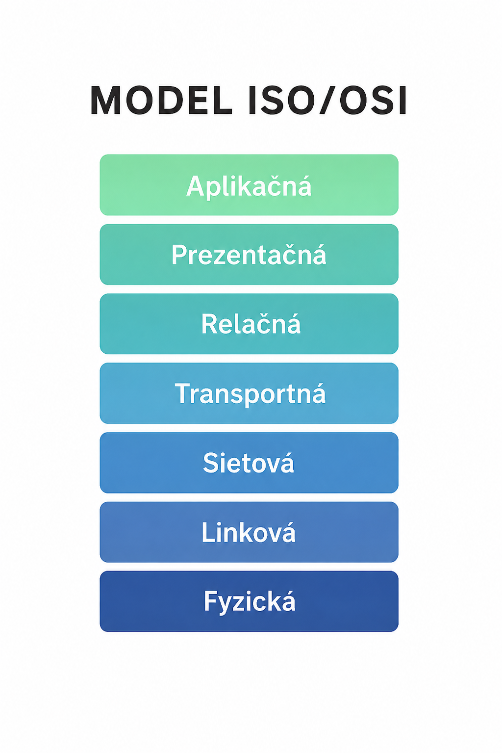 Model ISO/OSI - Sieťové technológie