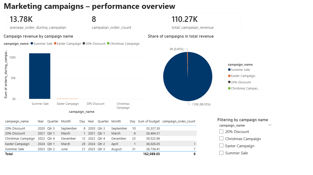 Dashboard s marketingom - Dátová analýza