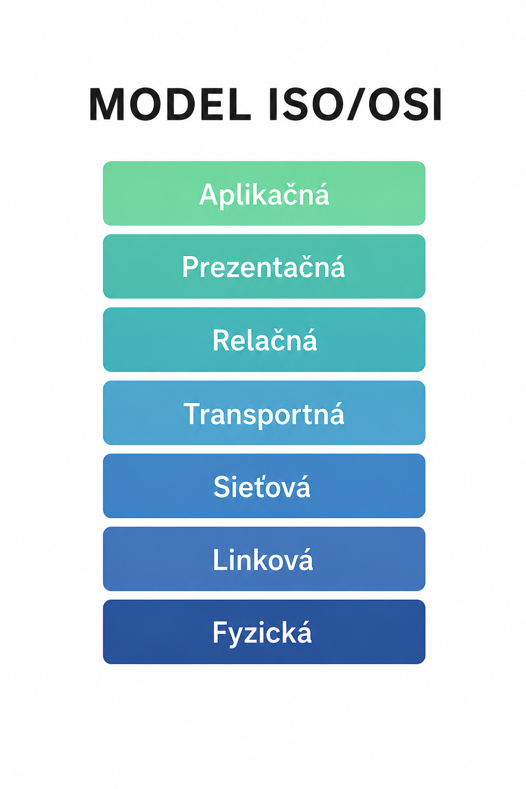 iso/osi - Vytváranie návrhov a štruktúry sietí 