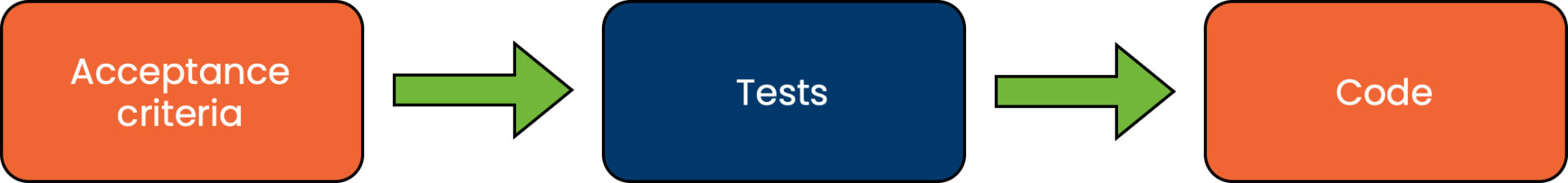 Acceptance test-driven development - Testovanie softvéru podľa ISTQB