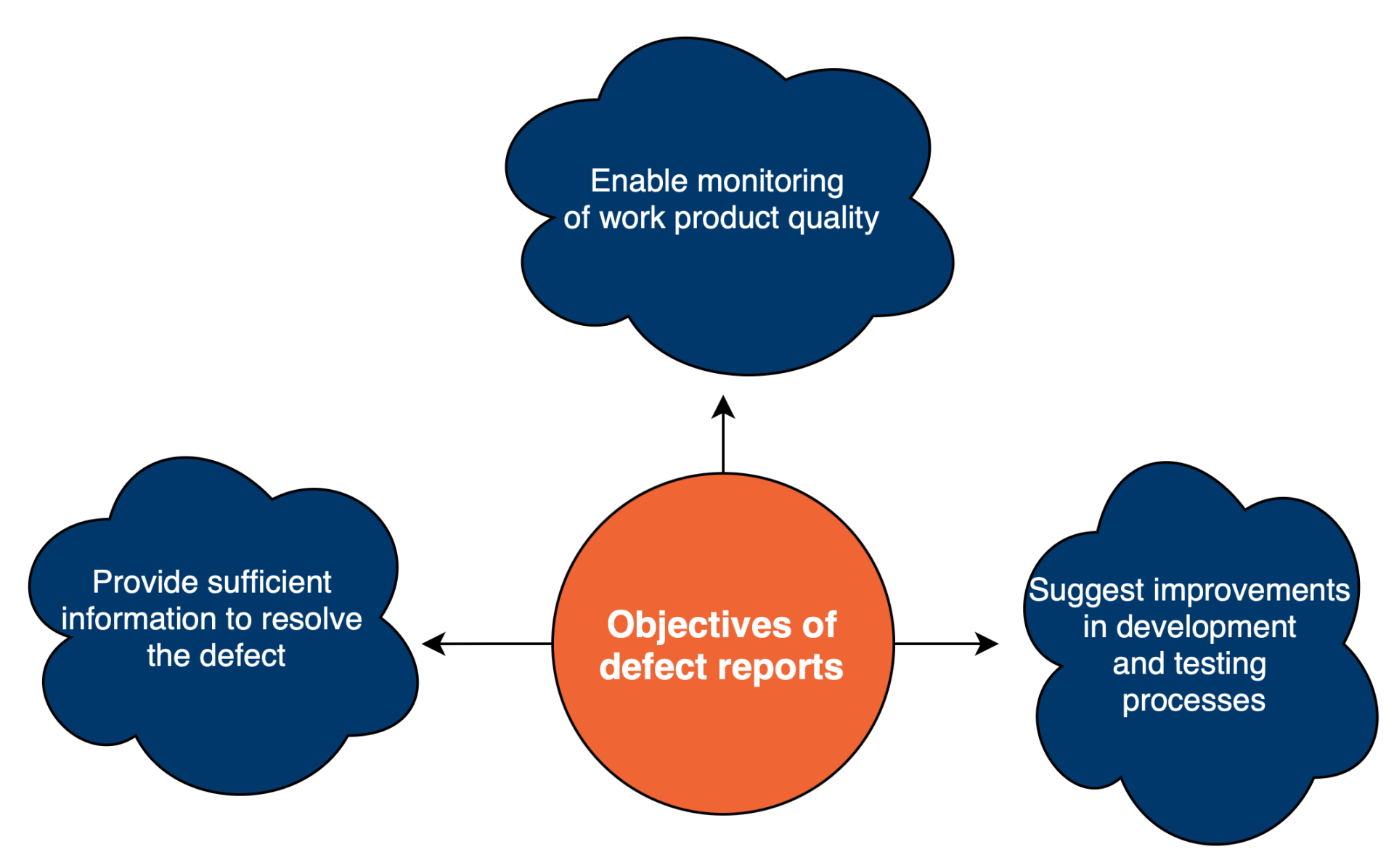 Ciele reportov o defekte - Testovanie softvéru podľa ISTQB