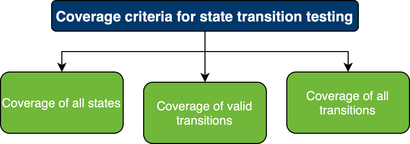 Kritériá pokrytia - Testovanie softvéru podľa ISTQB