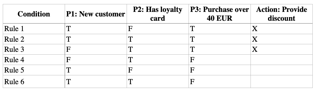 Rozhodovacia tabuľka - Testovanie softvéru podľa ISTQB