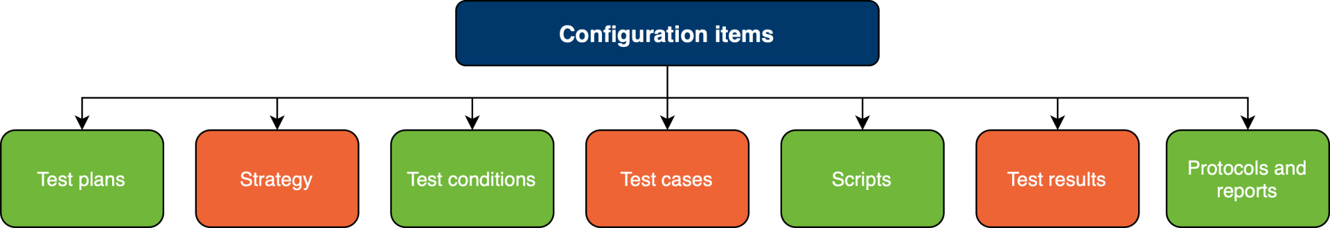 Konfiguračné položky - Testovanie softvéru podľa ISTQB