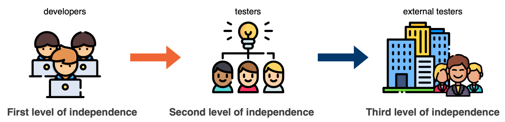 Úrovne testovania - Testovanie softvéru podľa ISTQB