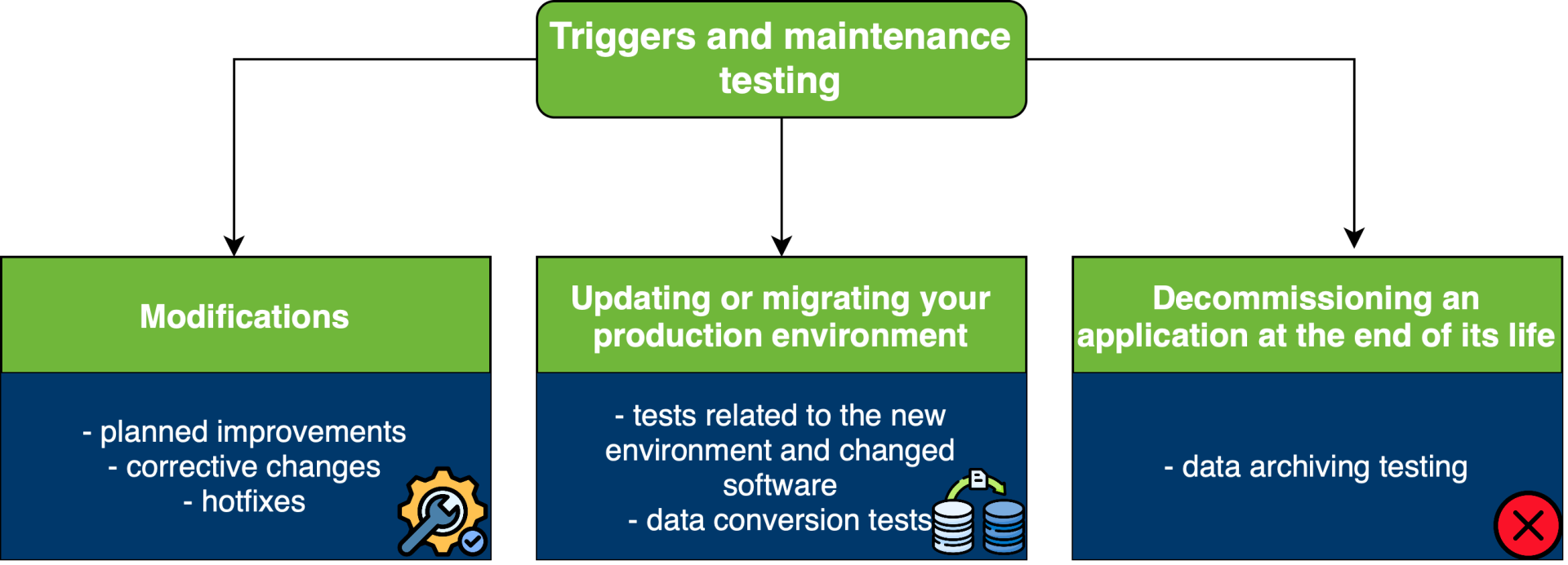 Spúšťače údržby - Testovanie softvéru podľa ISTQB
