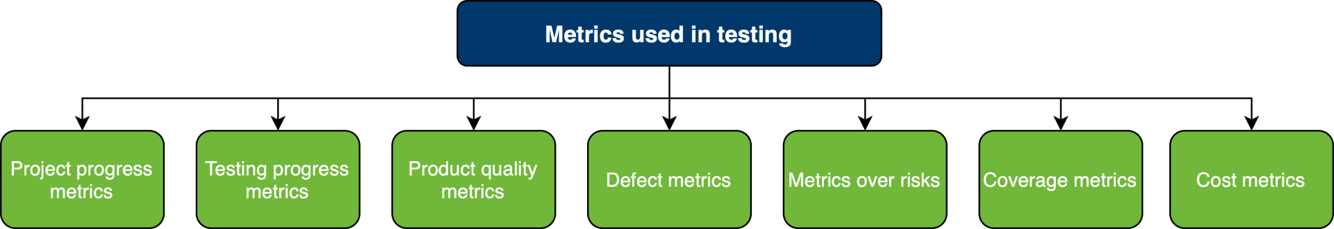 Metriky používané v testovaní - Testovanie softvéru podľa ISTQB