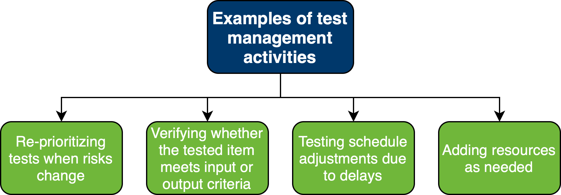 Príklady činností pri riadení testovania - Testovanie softvéru podľa ISTQB