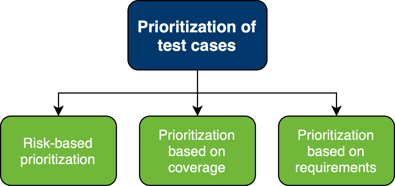 Prioritizácia test casov - Testovanie softvéru podľa ISTQB