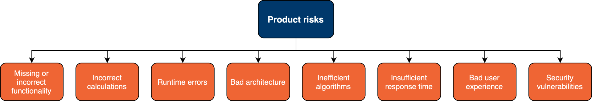 Produktové riziká - Testovanie softvéru podľa ISTQB
