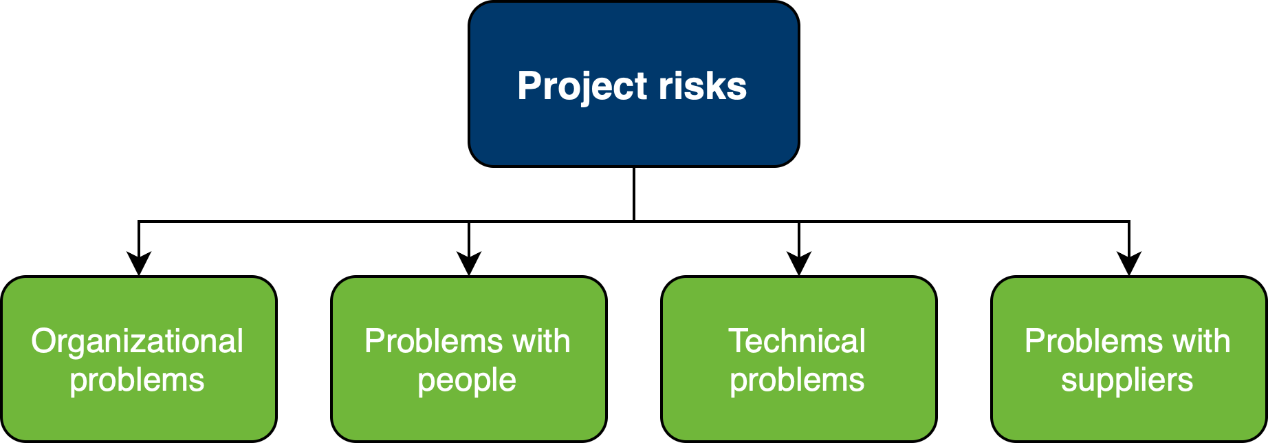 Projektové riziká - Testovanie softvéru podľa ISTQB