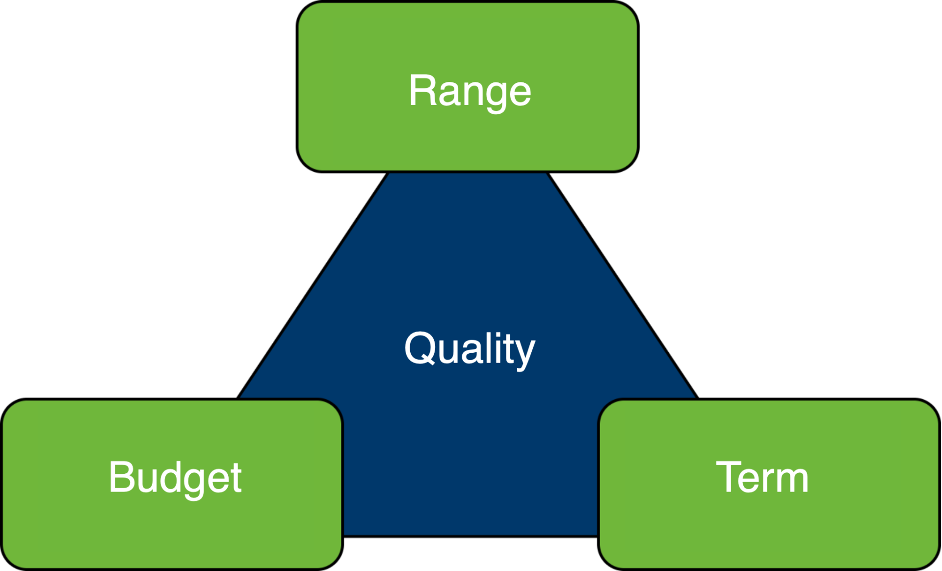 Projektový trojuholník - Testovanie softvéru podľa ISTQB