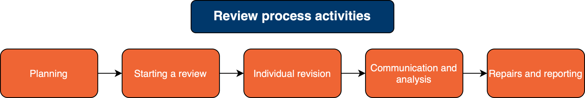 Činnosti procesu revízie - Testovanie softvéru podľa ISTQB