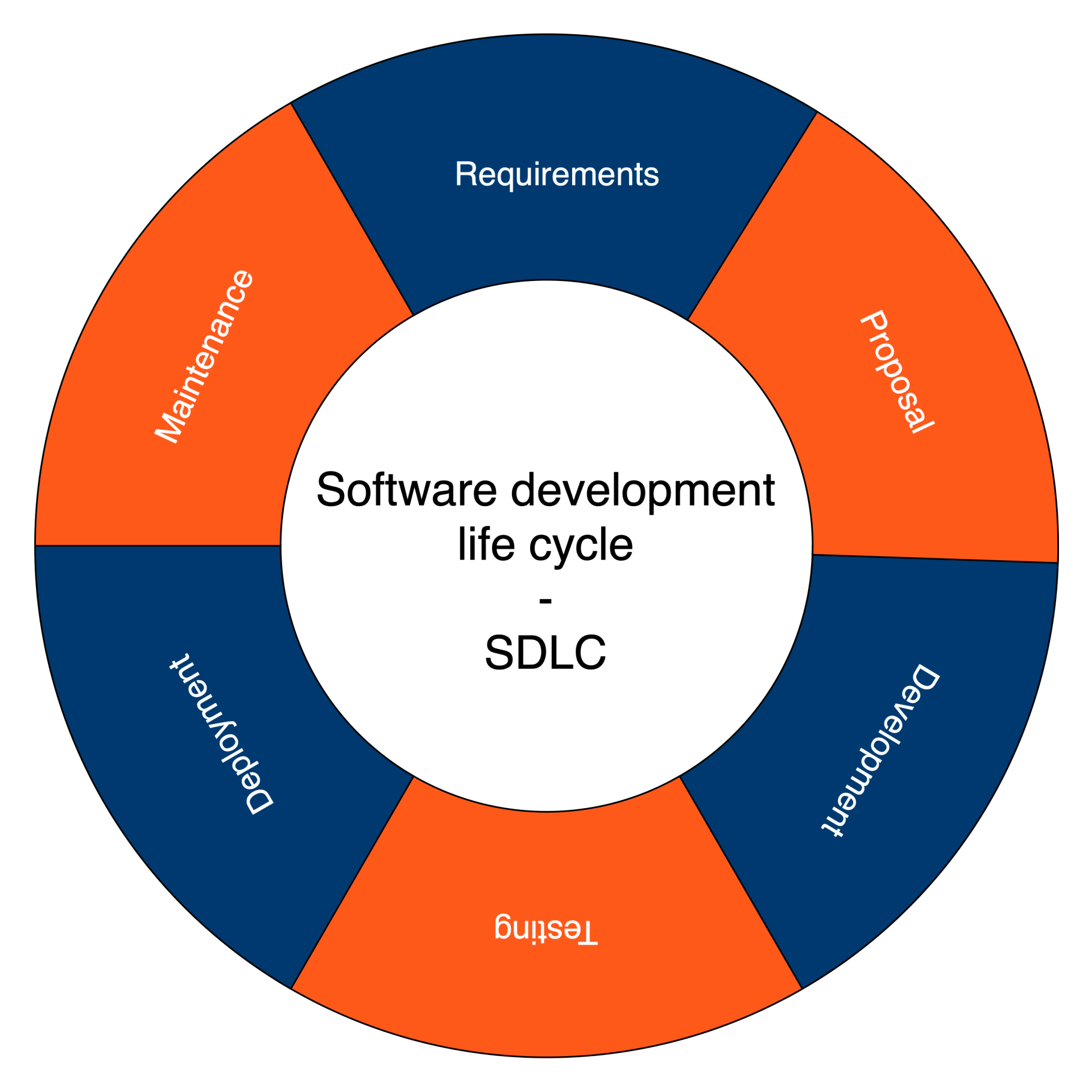 Software development life cycle - Testovanie softvéru podľa ISTQB