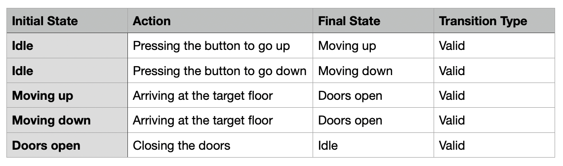 Tabuľka prechodov stavov - Testovanie softvéru podľa ISTQB