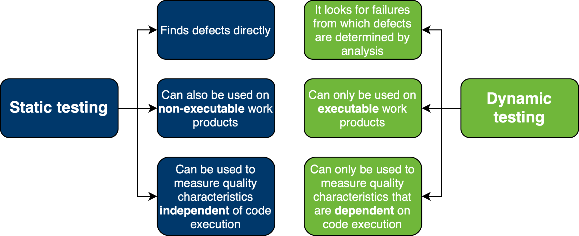 Statické vs. dynamické testovanie - Testovanie softvéru podľa ISTQB