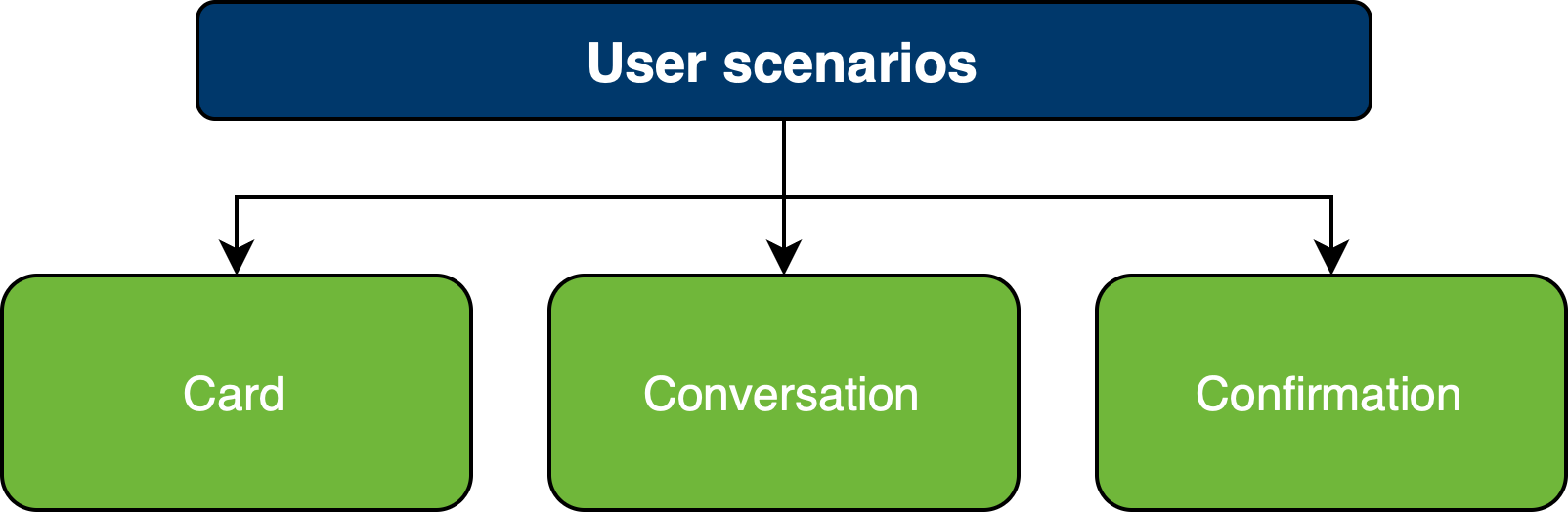 Štruktúra užívateľských scenárov - Testovanie softvéru podľa ISTQB