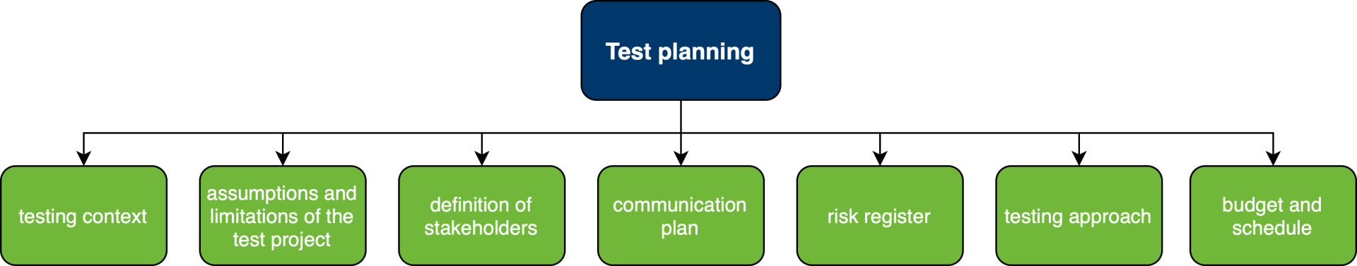 Test planning - Testovanie softvéru podľa ISTQB