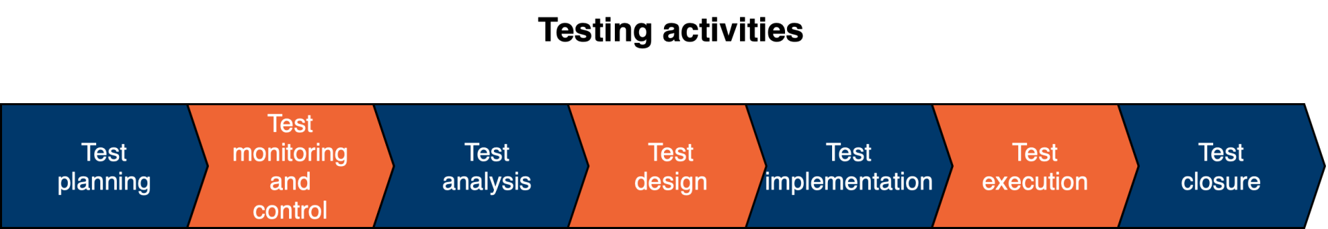 Testovanie činnosti - Testovanie softvéru podľa ISTQB