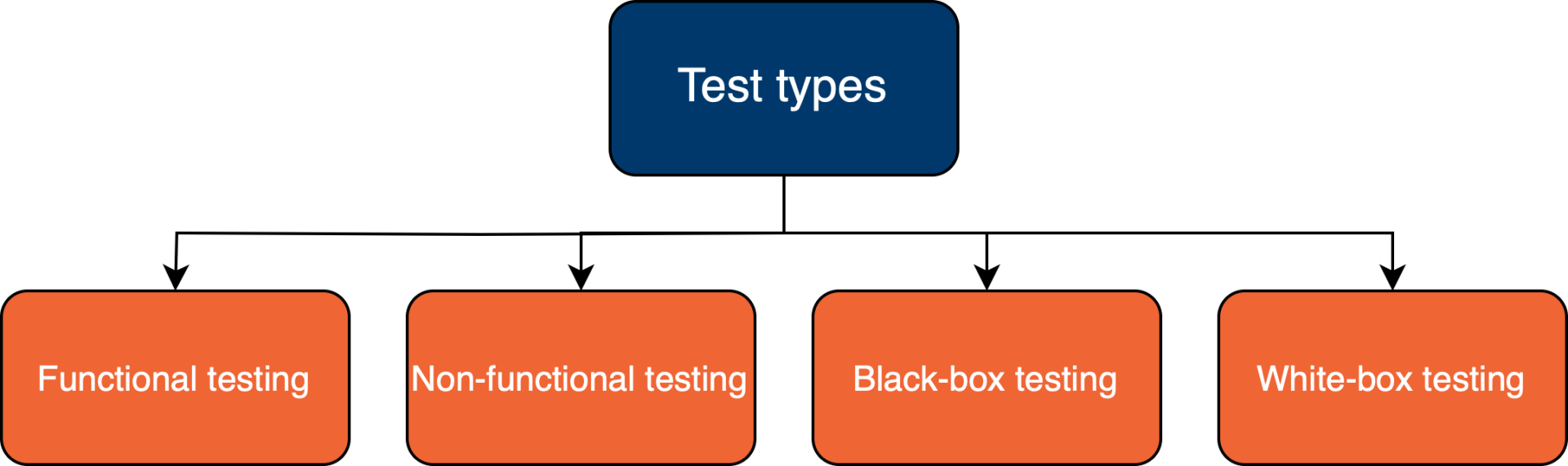 Typy testov - Testovanie softvéru podľa ISTQB