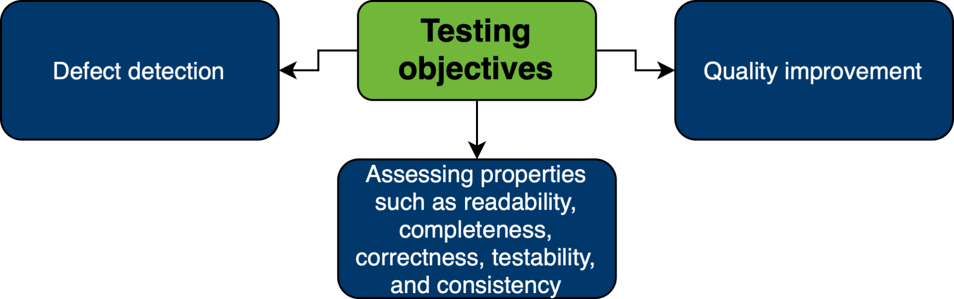 Testing objectives - Testovanie softvéru podľa ISTQB