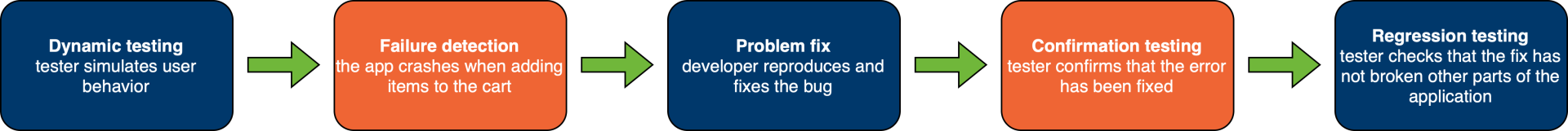 Diagram dynamic testing - Testovanie softvéru podľa ISTQB