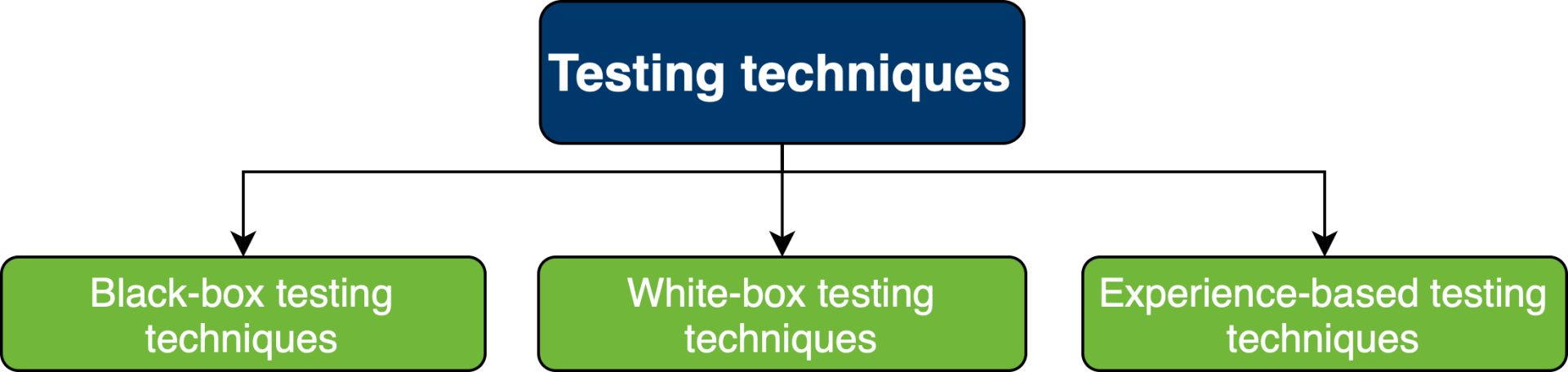 Techniky testovania - Testovanie softvéru podľa ISTQB