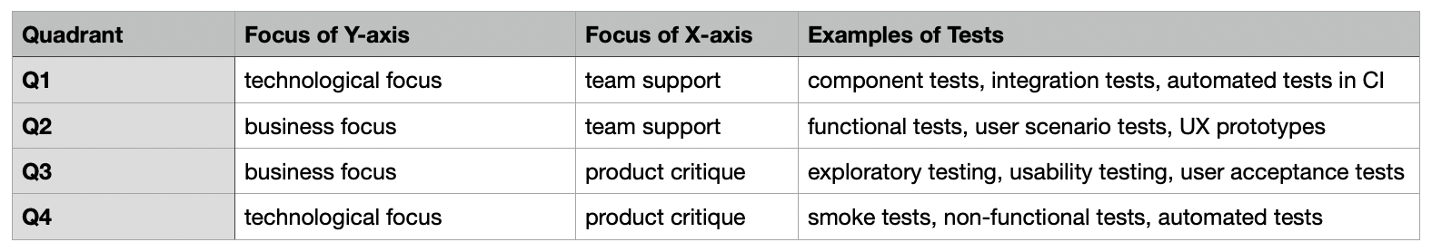 Testovacie kvadranty - Testovanie softvéru podľa ISTQB