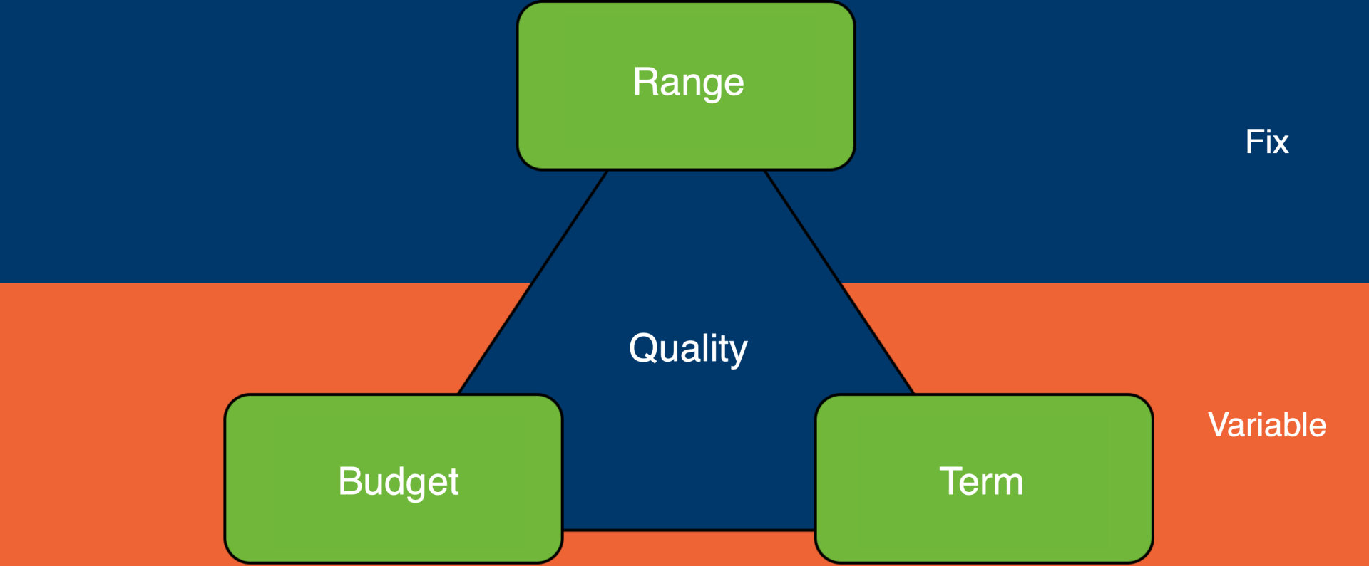 Tradičné metodiky - Testovanie softvéru podľa ISTQB