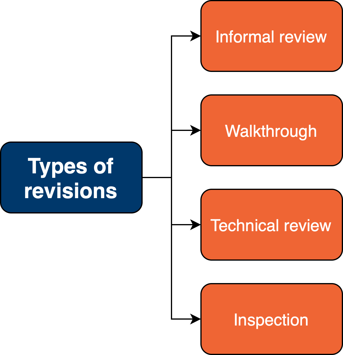 Typy revízií - Testovanie softvéru podľa ISTQB