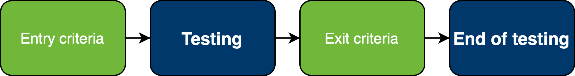 Vstupné a výstupné kritériá - Testovanie softvéru podľa ISTQB