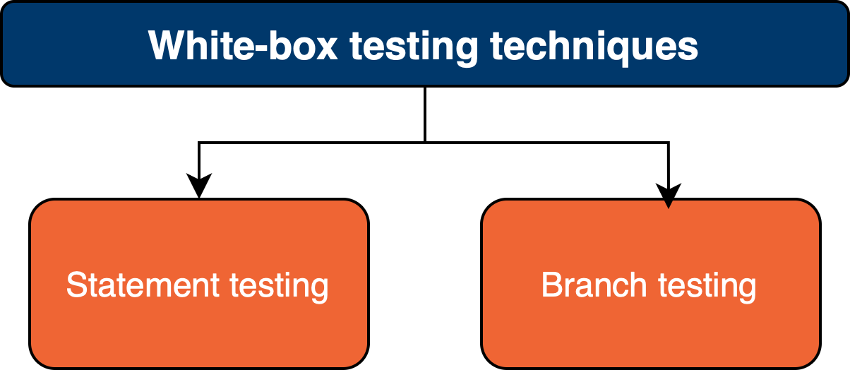 Techniky white-box testingu - Testovanie softvéru podľa ISTQB