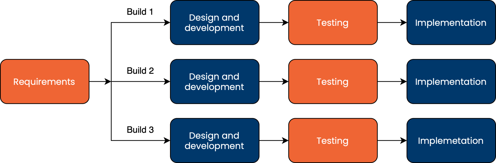Iterative development models - Testovanie softvéru podľa ISTQB