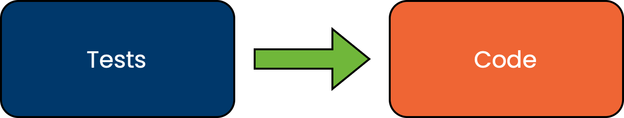 Test driven development - Testovanie softvéru podľa ISTQB