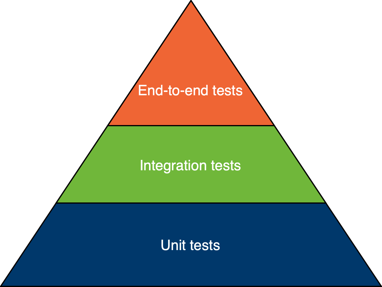 Testing pyramid - Testovanie softvéru podľa ISTQB