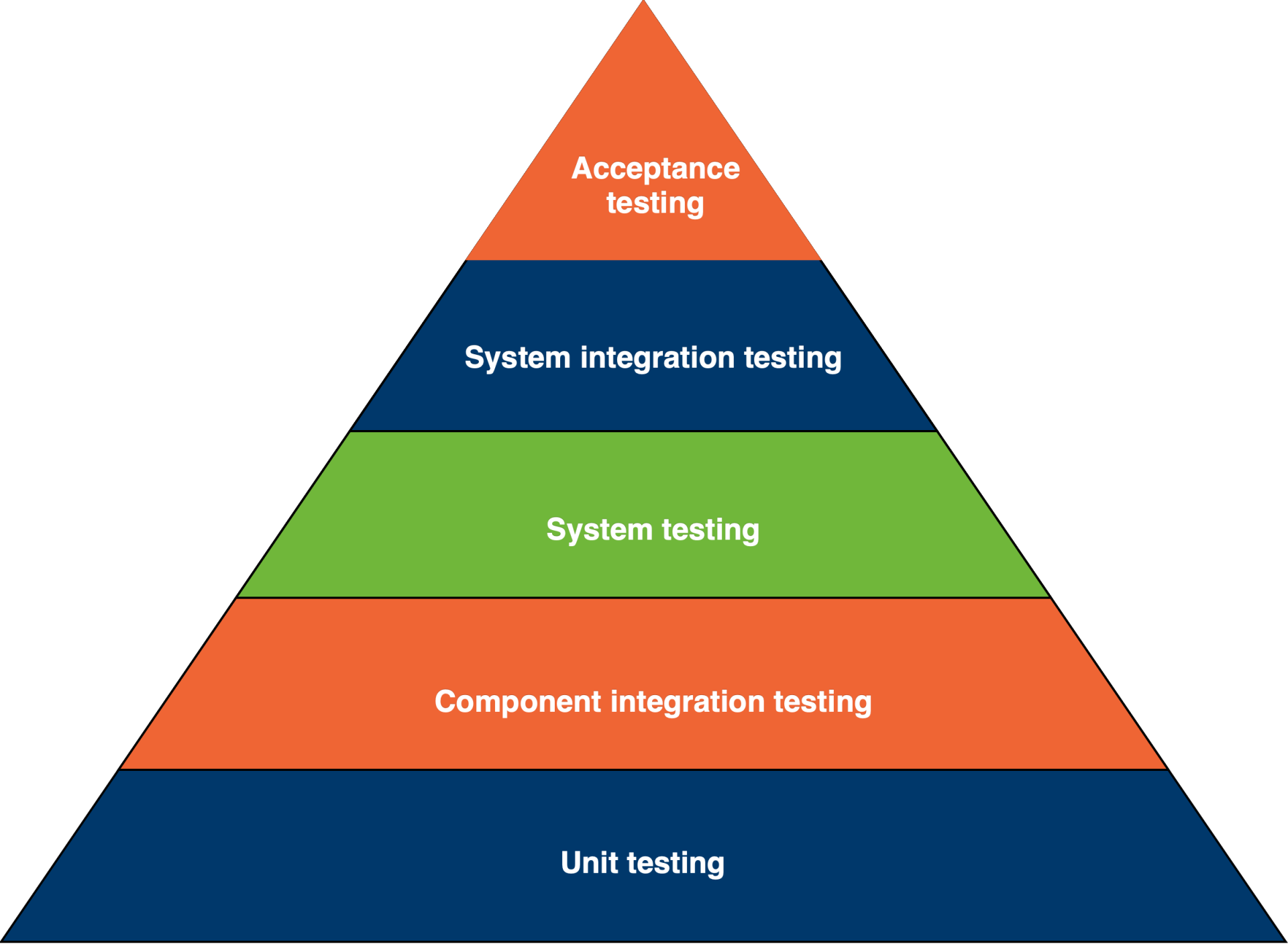 Úrovne testovania - Testovanie softvéru podľa ISTQB