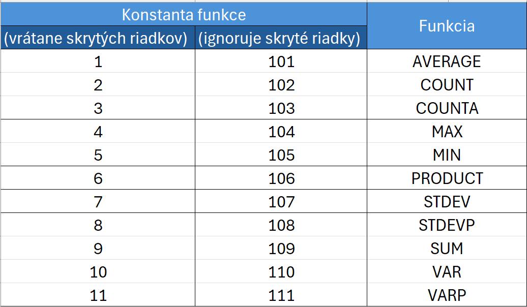 Konštanty funkcie SUBTOTAL v Exceli - Microsoft Excel pre pokročilých
