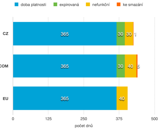 Domény v číslach - Domény - Domény