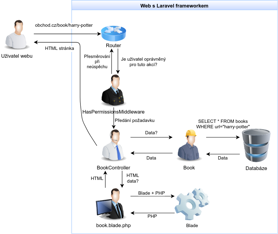 Cyklus stránky v Laravel frameworku znázornený diagramom - Laravel framework pre PHP