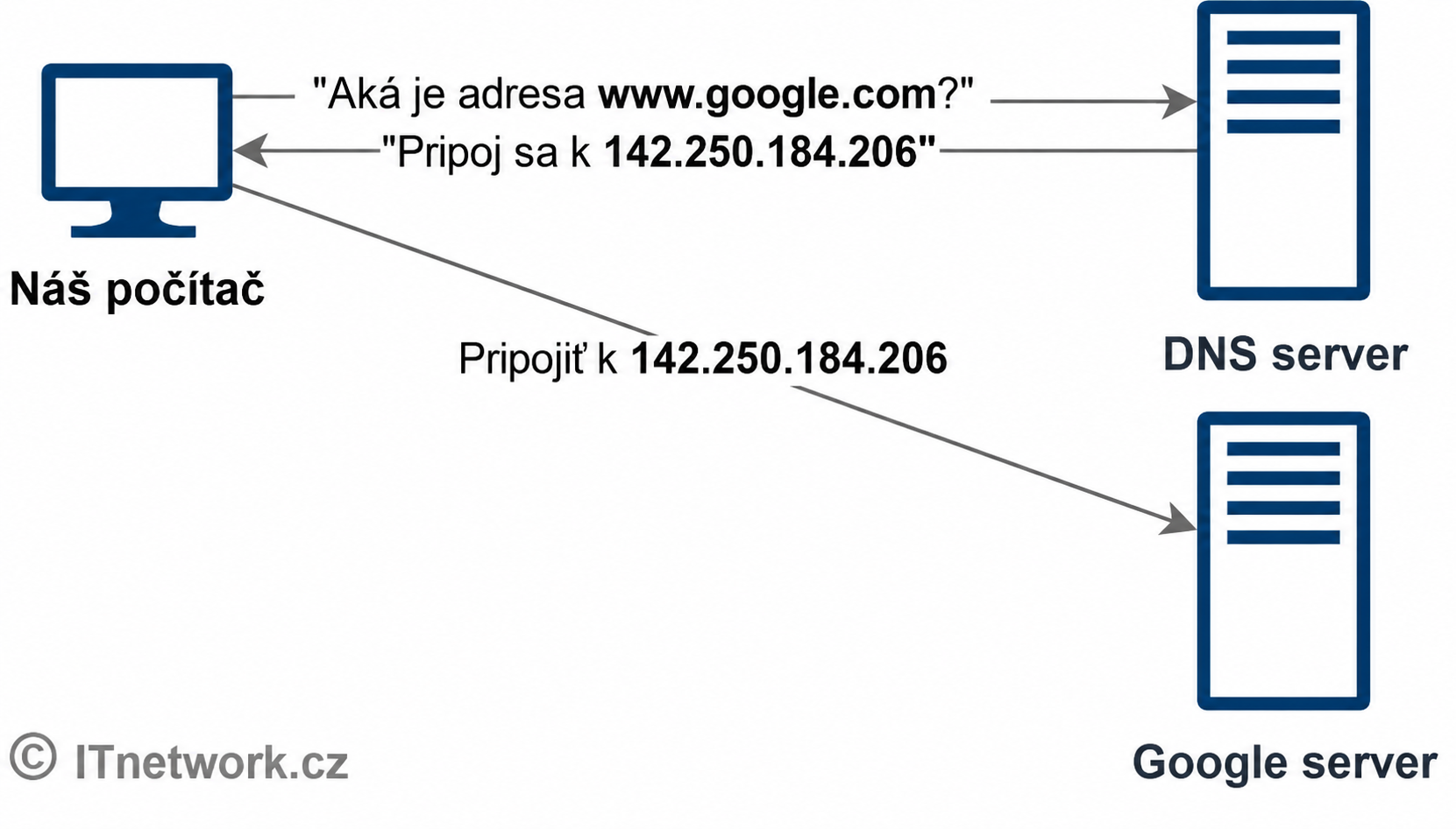 DNS fungovánie - Sieťové technológie